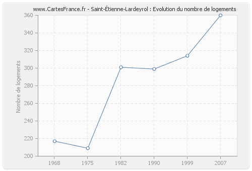 Saint-Étienne-Lardeyrol : Evolution du nombre de logements