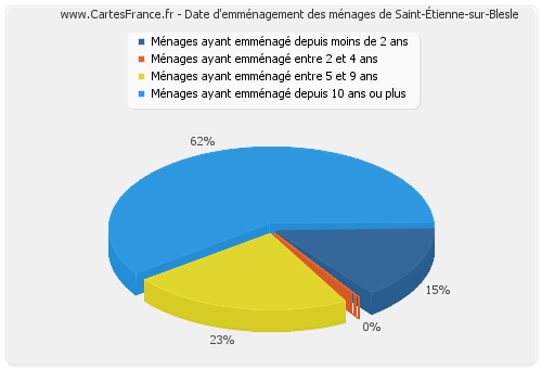 Date d'emménagement des ménages de Saint-Étienne-sur-Blesle