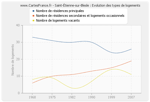 Saint-Étienne-sur-Blesle : Evolution des types de logements