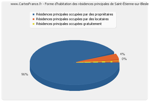 Forme d'habitation des résidences principales de Saint-Étienne-sur-Blesle