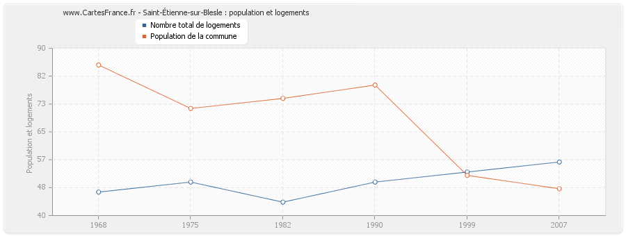 Saint-Étienne-sur-Blesle : population et logements