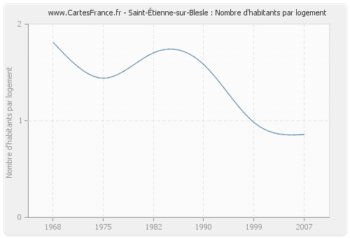 Saint-Étienne-sur-Blesle : Nombre d'habitants par logement