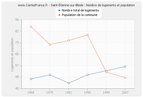 Saint-Étienne-sur-Blesle : Nombre de logements et population