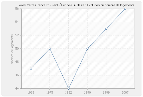 Saint-Étienne-sur-Blesle : Evolution du nombre de logements