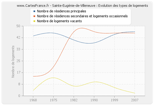 Sainte-Eugénie-de-Villeneuve : Evolution des types de logements