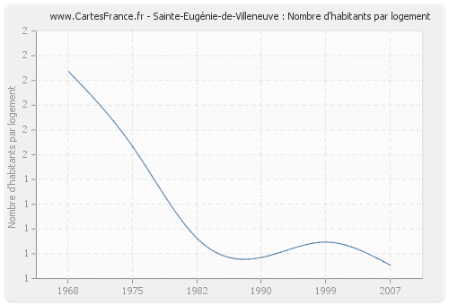 Sainte-Eugénie-de-Villeneuve : Nombre d'habitants par logement