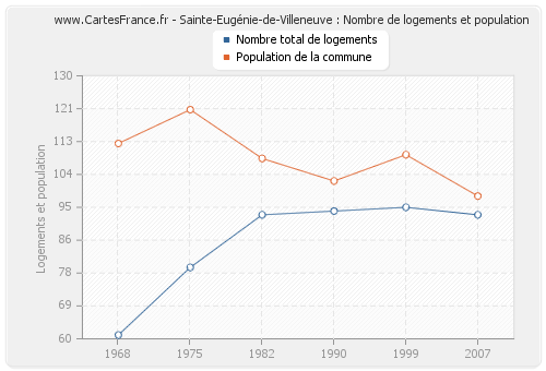 Sainte-Eugénie-de-Villeneuve : Nombre de logements et population