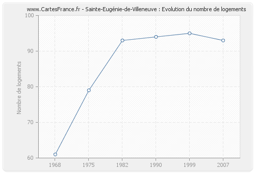 Sainte-Eugénie-de-Villeneuve : Evolution du nombre de logements