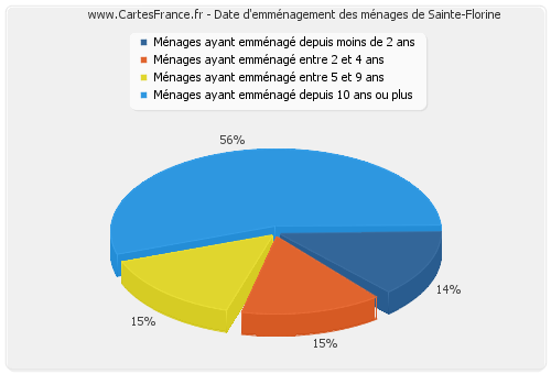 Date d'emménagement des ménages de Sainte-Florine