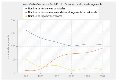 Saint-Front : Evolution des types de logements