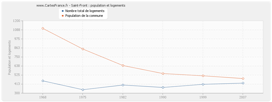 Saint-Front : population et logements