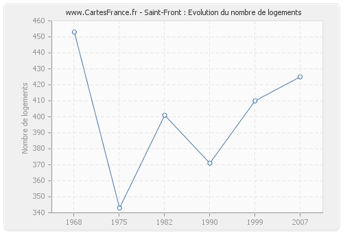 Saint-Front : Evolution du nombre de logements