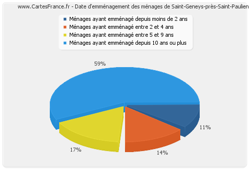 Date d'emménagement des ménages de Saint-Geneys-près-Saint-Paulien