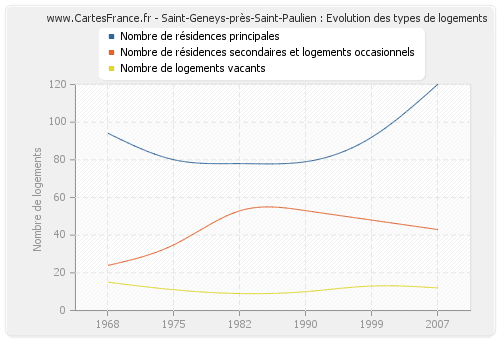 Saint-Geneys-près-Saint-Paulien : Evolution des types de logements