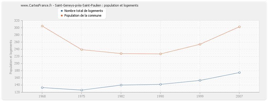 Saint-Geneys-près-Saint-Paulien : population et logements