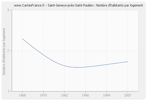 Saint-Geneys-près-Saint-Paulien : Nombre d'habitants par logement