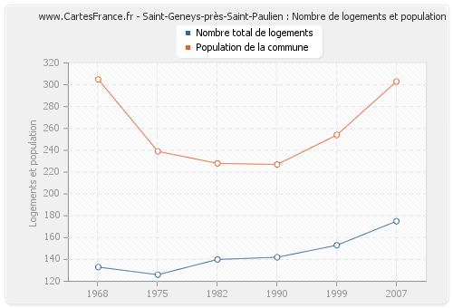 Saint-Geneys-près-Saint-Paulien : Nombre de logements et population
