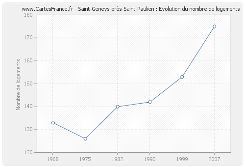Saint-Geneys-près-Saint-Paulien : Evolution du nombre de logements
