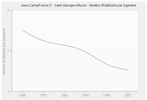 Saint-Georges-d'Aurac : Nombre d'habitants par logement