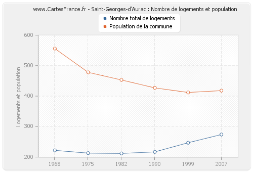 Saint-Georges-d'Aurac : Nombre de logements et population