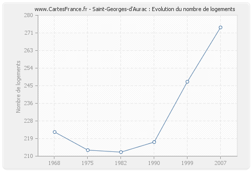 Saint-Georges-d'Aurac : Evolution du nombre de logements