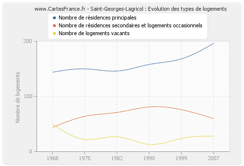 Saint-Georges-Lagricol : Evolution des types de logements