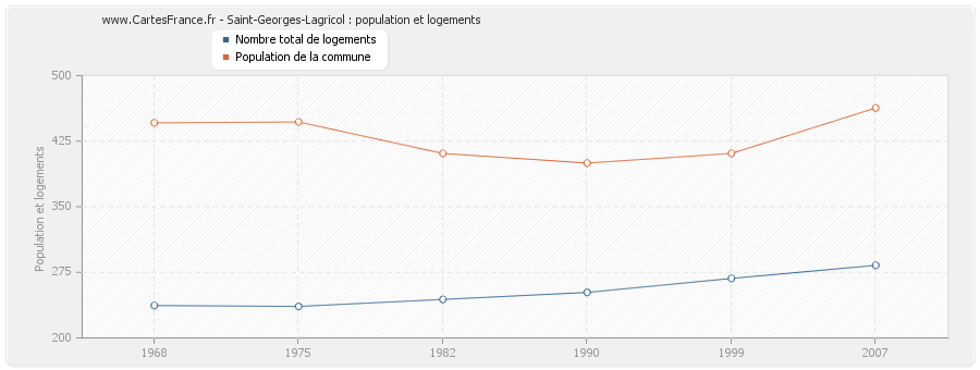 Saint-Georges-Lagricol : population et logements