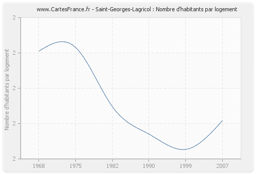 Saint-Georges-Lagricol : Nombre d'habitants par logement