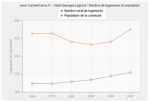 Saint-Georges-Lagricol : Nombre de logements et population