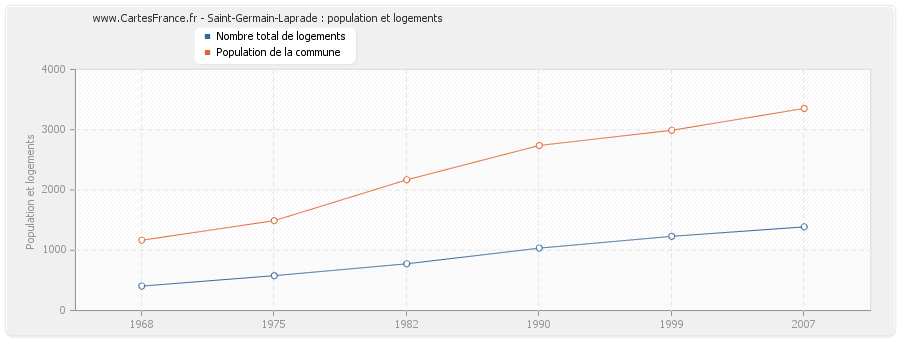 Saint-Germain-Laprade : population et logements