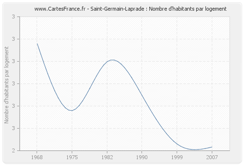 Saint-Germain-Laprade : Nombre d'habitants par logement