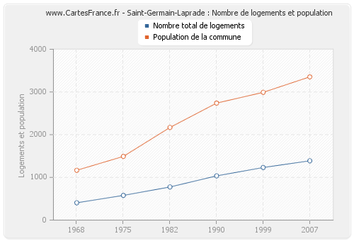 Saint-Germain-Laprade : Nombre de logements et population