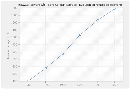 Saint-Germain-Laprade : Evolution du nombre de logements