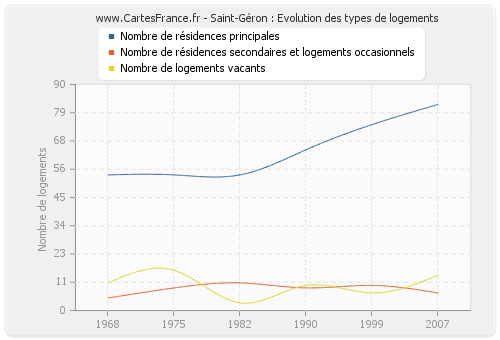 Saint-Géron : Evolution des types de logements