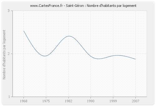 Saint-Géron : Nombre d'habitants par logement