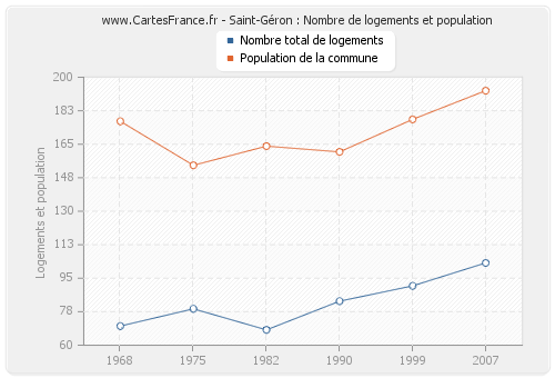 Saint-Géron : Nombre de logements et population