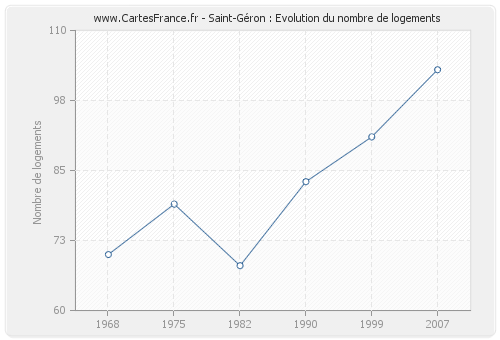 Saint-Géron : Evolution du nombre de logements