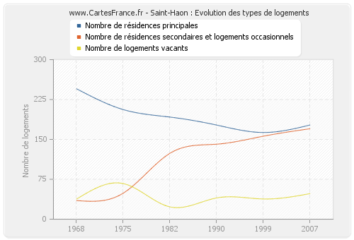 Saint-Haon : Evolution des types de logements