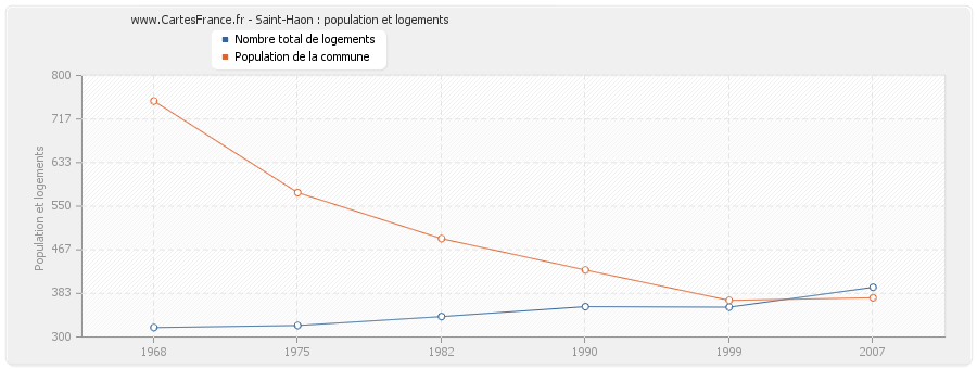 Saint-Haon : population et logements