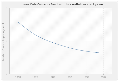 Saint-Haon : Nombre d'habitants par logement