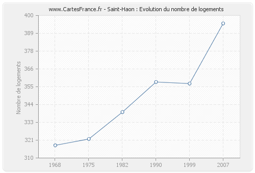 Saint-Haon : Evolution du nombre de logements