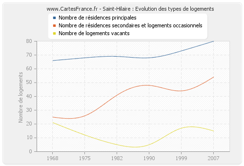 Saint-Hilaire : Evolution des types de logements