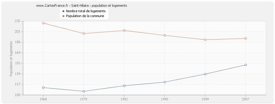 Saint-Hilaire : population et logements