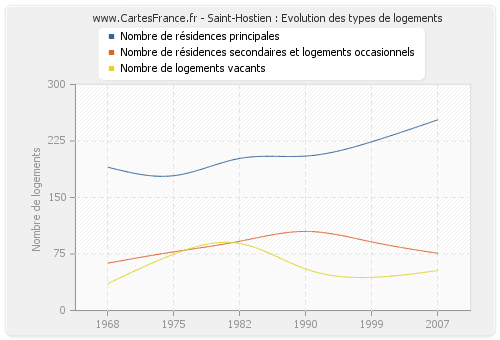 Saint-Hostien : Evolution des types de logements