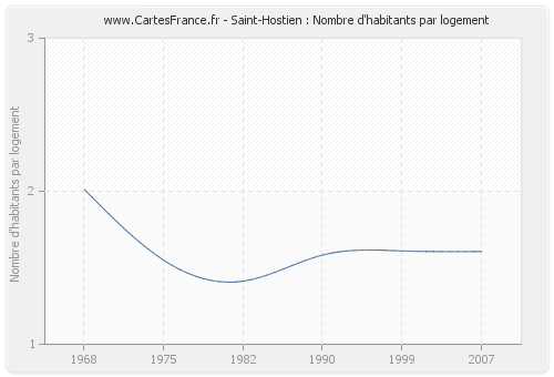 Saint-Hostien : Nombre d'habitants par logement