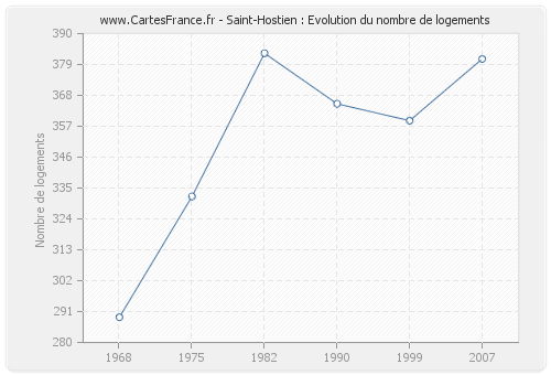 Saint-Hostien : Evolution du nombre de logements