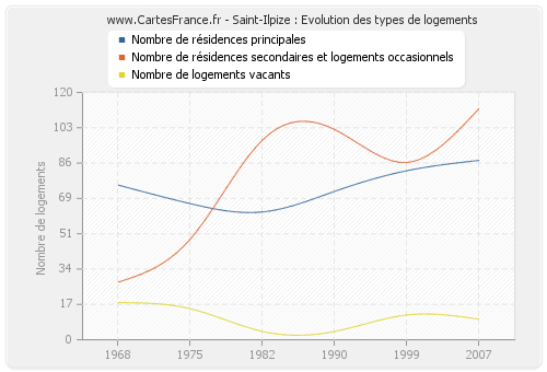 Saint-Ilpize : Evolution des types de logements