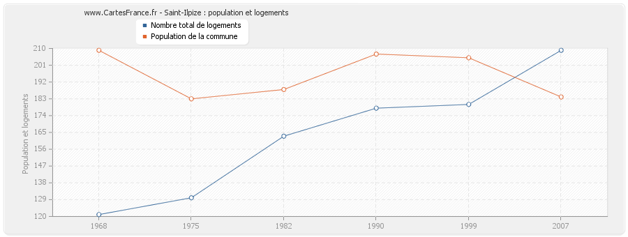 Saint-Ilpize : population et logements