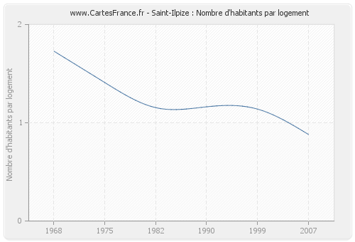 Saint-Ilpize : Nombre d'habitants par logement