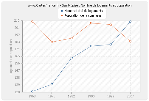 Saint-Ilpize : Nombre de logements et population